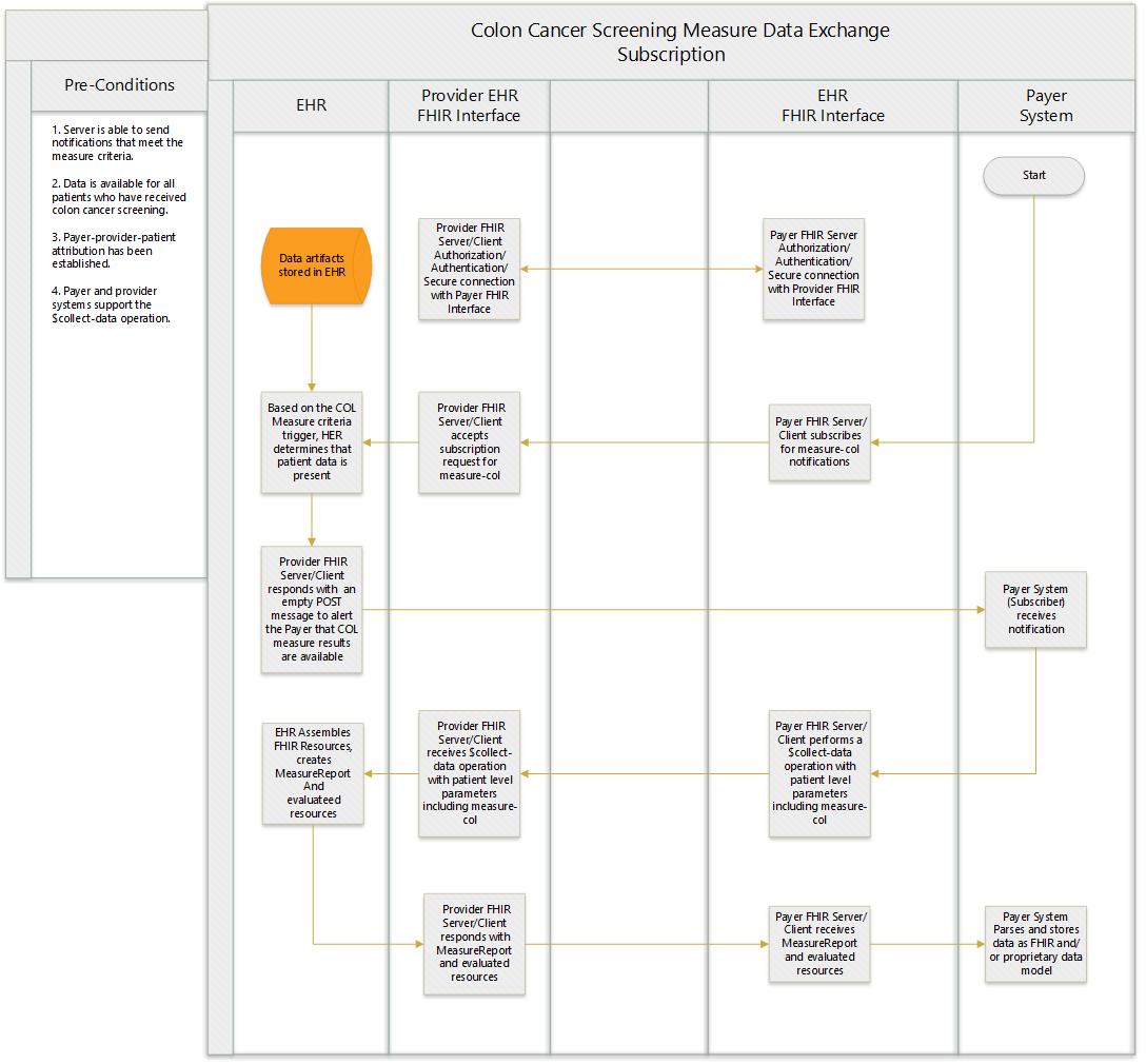 COL Worklow Diagram - Data Exchange subscription.jpg